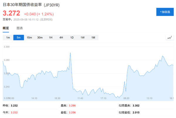 巨富配资 财政扩张预期升温，石破茂辞职引发日本长期国债暴跌，30年期国债收益率飙升至历史高位
