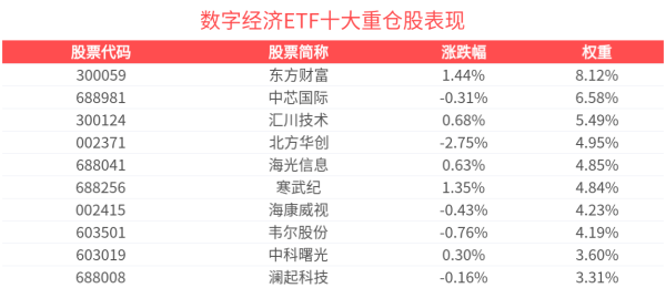 九龙证券 Agent商业化启动时刻即将来临，数字经济ETF(560800)回调蓄势