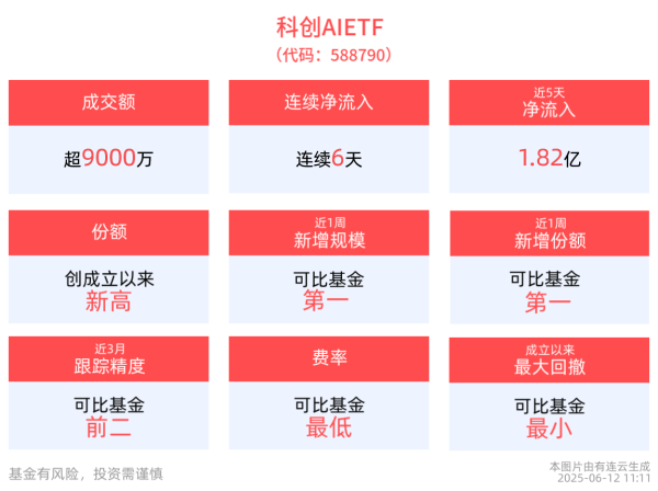 靠谱配 科创AIETF(588790)成交额超9000万元，连续6天净流入，AI应用正渗透至各硬件终端