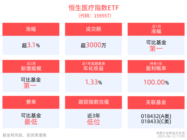 趣炒股 多款创新药密集获批上市，恒生医疗指数ETF(159557)冲高上涨3.10%
