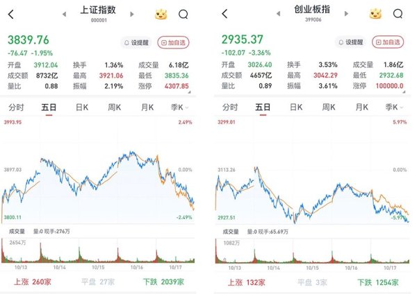 牛鑫所 A股低开低走单边下行：沪指跌1.95%，黄金珠宝板块一度走强